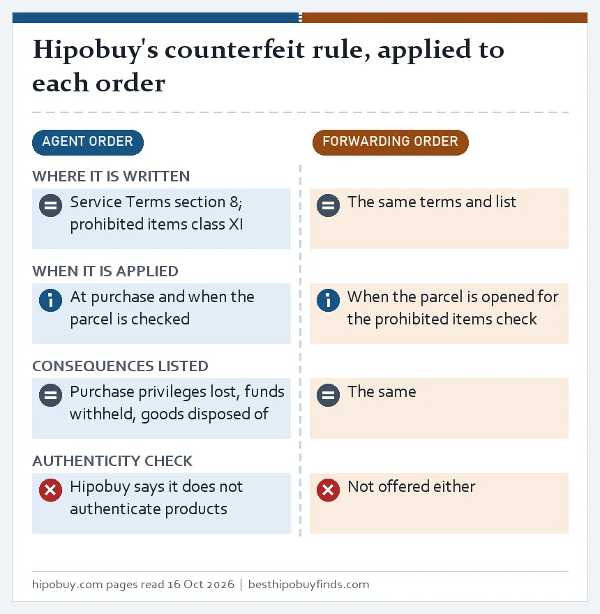 Two-lane card showing Hipobuy's counterfeit rule applies the same way to agent and forwarding orders, with no authenticity check in either