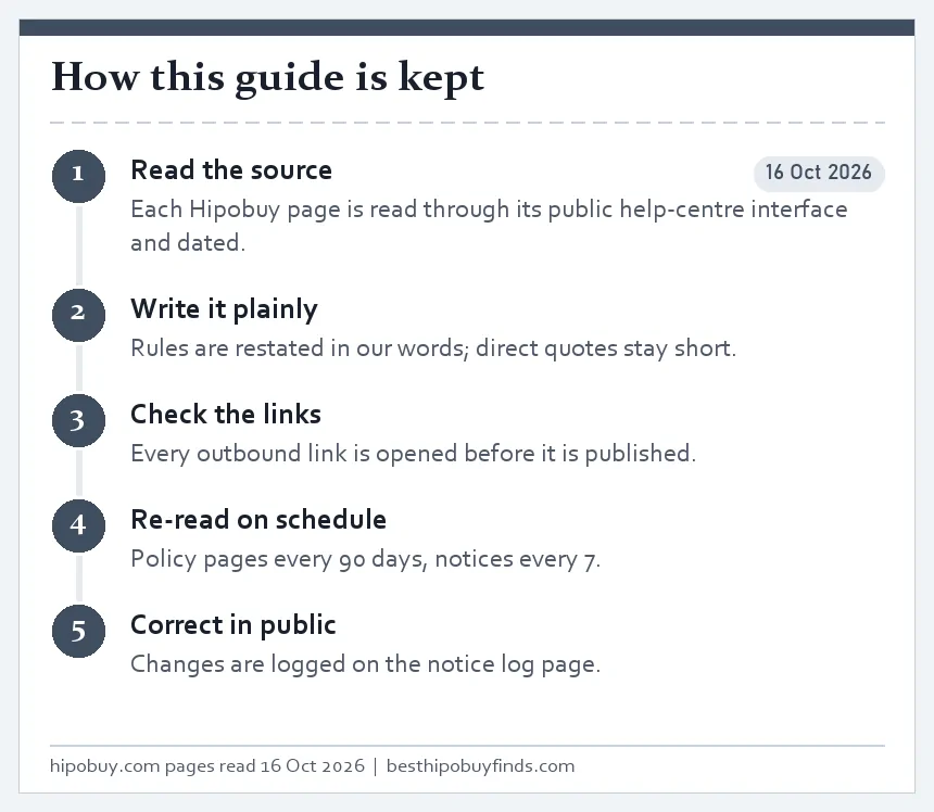 Five-step ladder describing how the guide is kept: read the source, write plainly, check links, re-read on schedule, correct in public
