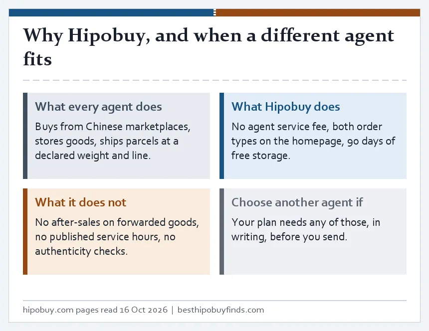 Four tiles: what every agent does, what Hipobuy does, what it does not, and when to choose another agent