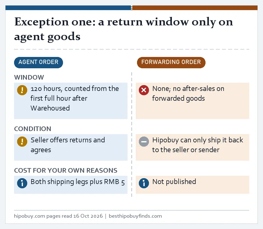 Two-lane card: the return window, its conditions and its cost for agent goods, against no window for forwarded goods