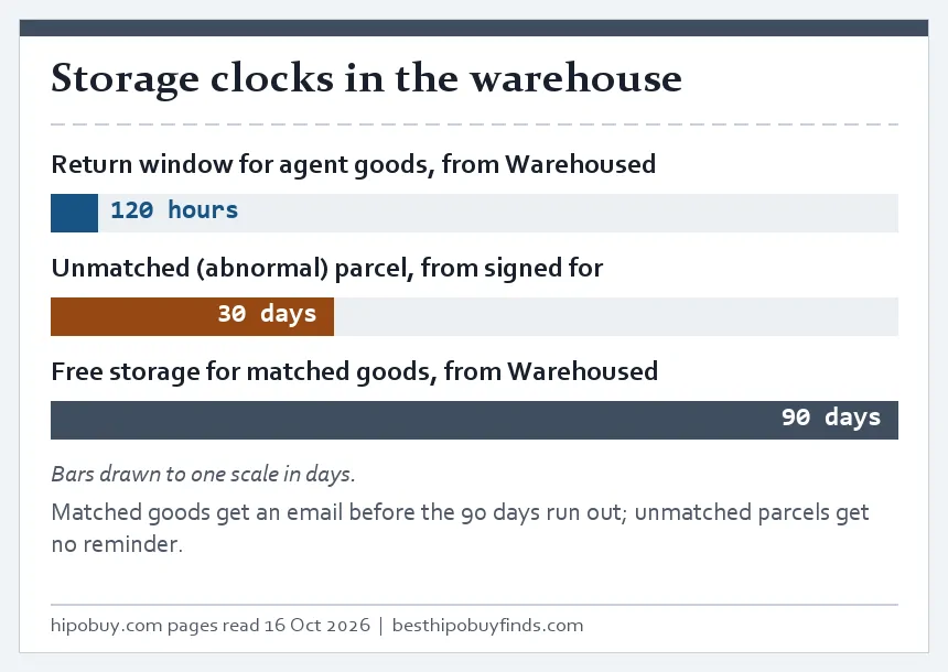 Bar chart of three warehouse clocks on one scale: 120 hours for agent returns, 30 days for unmatched parcels, 90 days of free storage