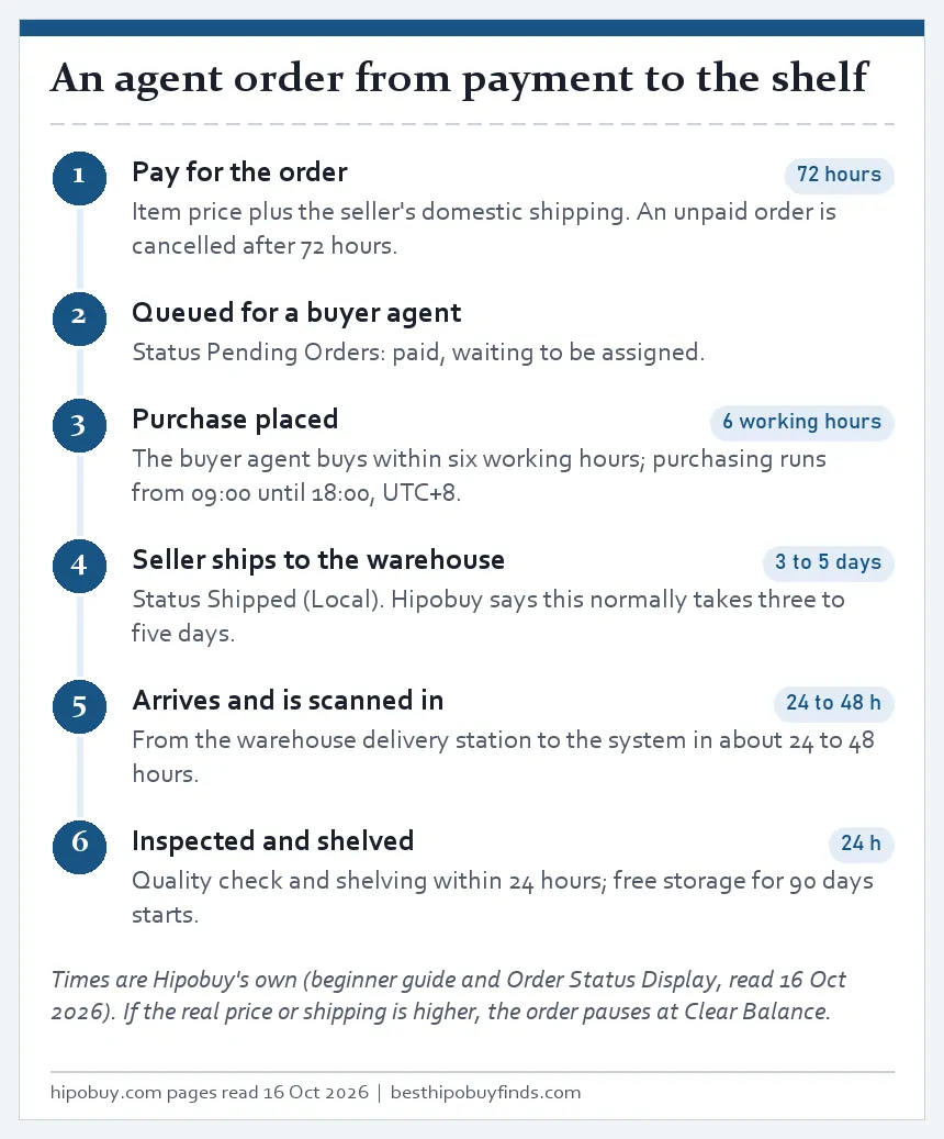 Six-step ladder for an agent order: payment within 72 hours, queue, purchase within six working hours, seller shipping three to five days, scan-in 24 to 48 hours, inspection within 24 hours