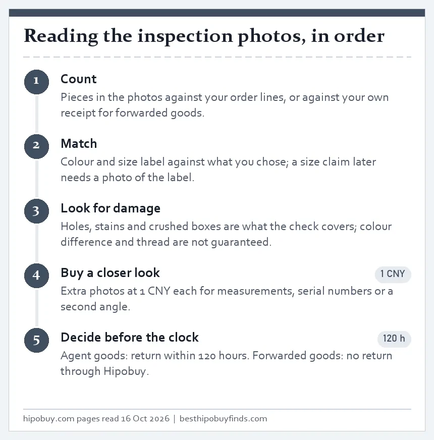 Five-step ladder for reading inspection photos: count, match, look for damage, buy a closer look, decide before the clock
