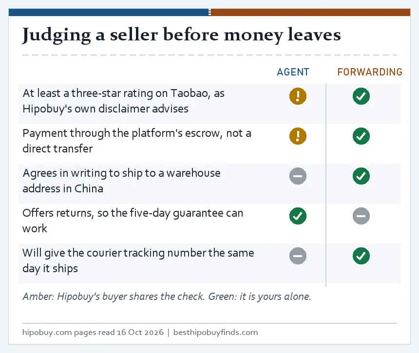 Checklist for judging a seller with marks for agent and forwarding orders: rating, escrow, shipping to a warehouse, returns and tracking number