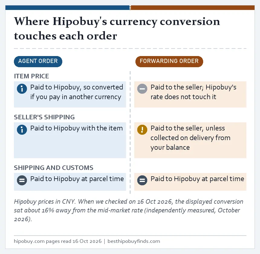 Two-lane card showing where Hipobuy's currency conversion applies: item price, seller shipping, and shipping with customs, for each order type