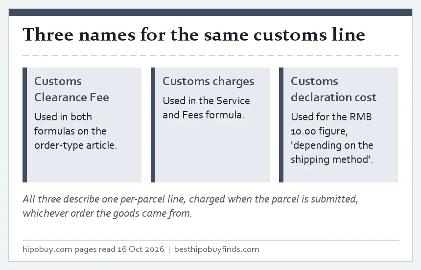Three tiles naming the customs line as Customs Clearance Fee, customs charges and customs declaration cost