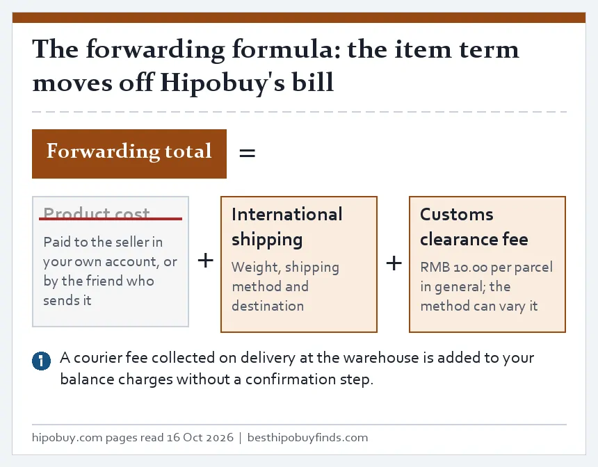 Formula card for a forwarding order: product cost struck out as paid elsewhere, plus international shipping and customs clearance fee