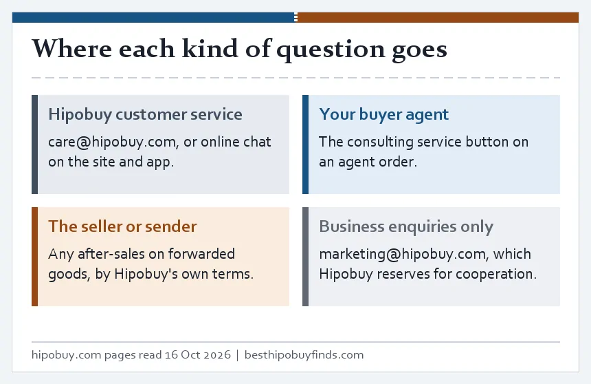 Four tiles: Hipobuy customer service, your buyer agent, the seller or sender, and the business-only address
