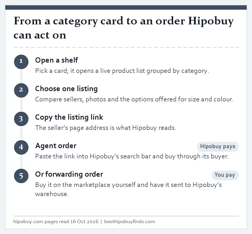 Five-step ladder from opening a category card to copying the listing link, then either placing an agent order or buying it yourself for forwarding