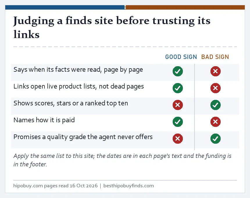 Checklist of good and bad signs for a finds site: dated facts, live links, scores or rankings, funding disclosure and promised quality grades