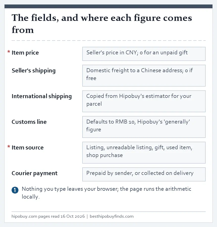 Card listing the six input fields of the comparison tool and where each figure comes from