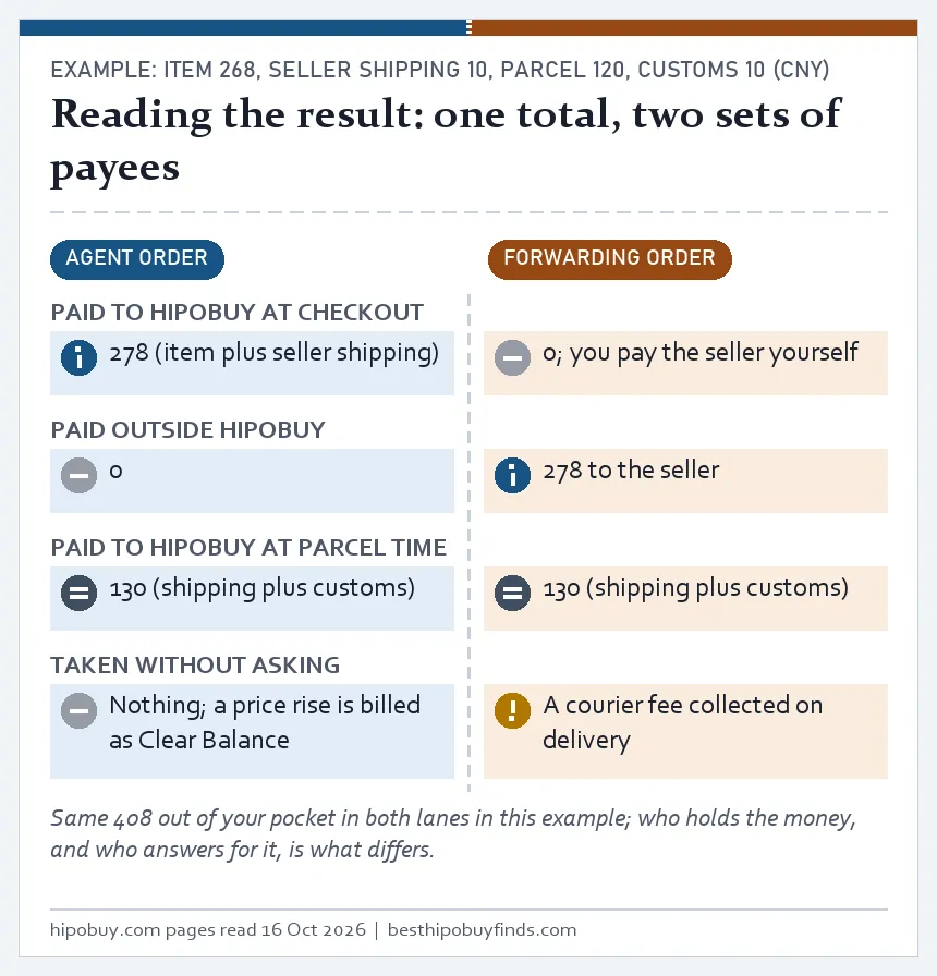 Two-lane example result: item 268 and seller shipping 10 paid to Hipobuy in the agent lane and to the seller in the forwarding lane, parcel 130 in both