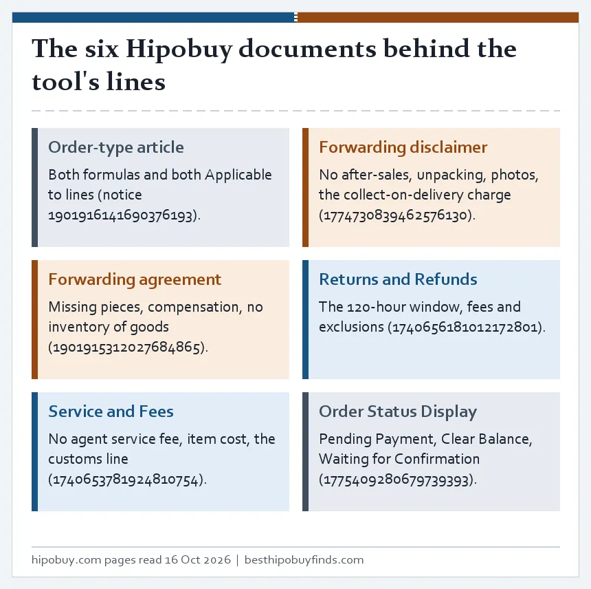 Board of six Hipobuy documents behind the tool lines: the order-type article, the forwarding disclaimer and agreement, returns, fees and order statuses