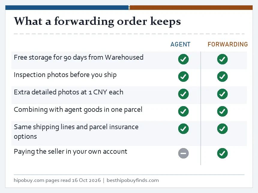 Checklist of what a forwarding order keeps compared with an agent order: storage, photos, extra photos, combining, shipping options and paying the seller yourself