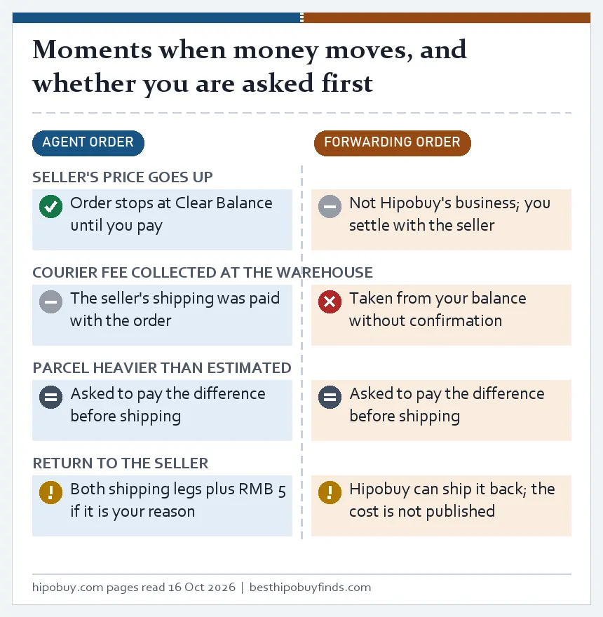 Two-lane card listing when money moves in each order type and whether Hipobuy asks first: price rises, courier fees, heavier parcels and returns