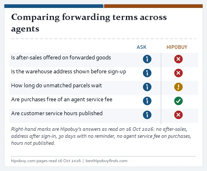 Checklist of questions for comparing forwarding terms across agents, with Hipobuy's own answers marked