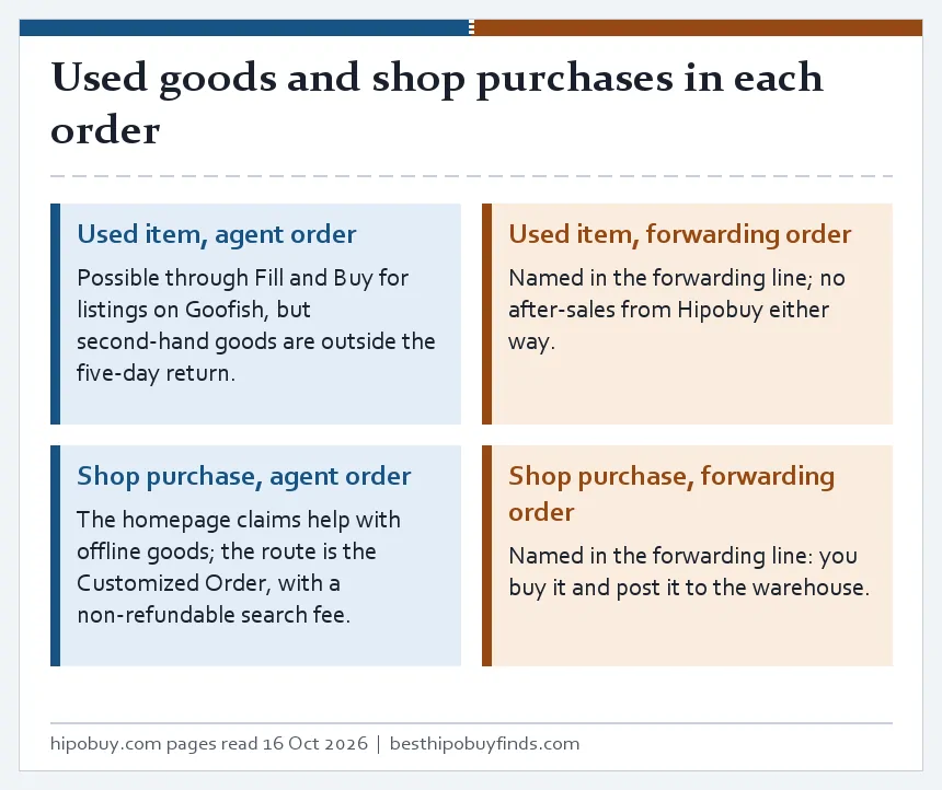 Board of four tiles on used items and shop purchases in each order type, with the return and fee caveats